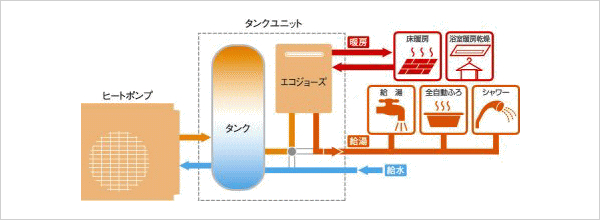 ECO ONEのしくみ