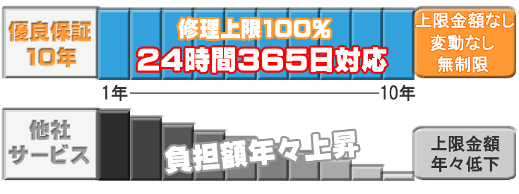 保証上限は100%