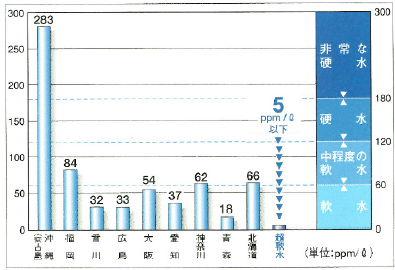 軟水と硬水の違い