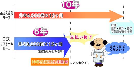 給湯器 リースとリフォームローンの比較